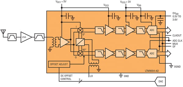 Direct conversion architecture implemented in the LTM9004 Direct conversion architecture